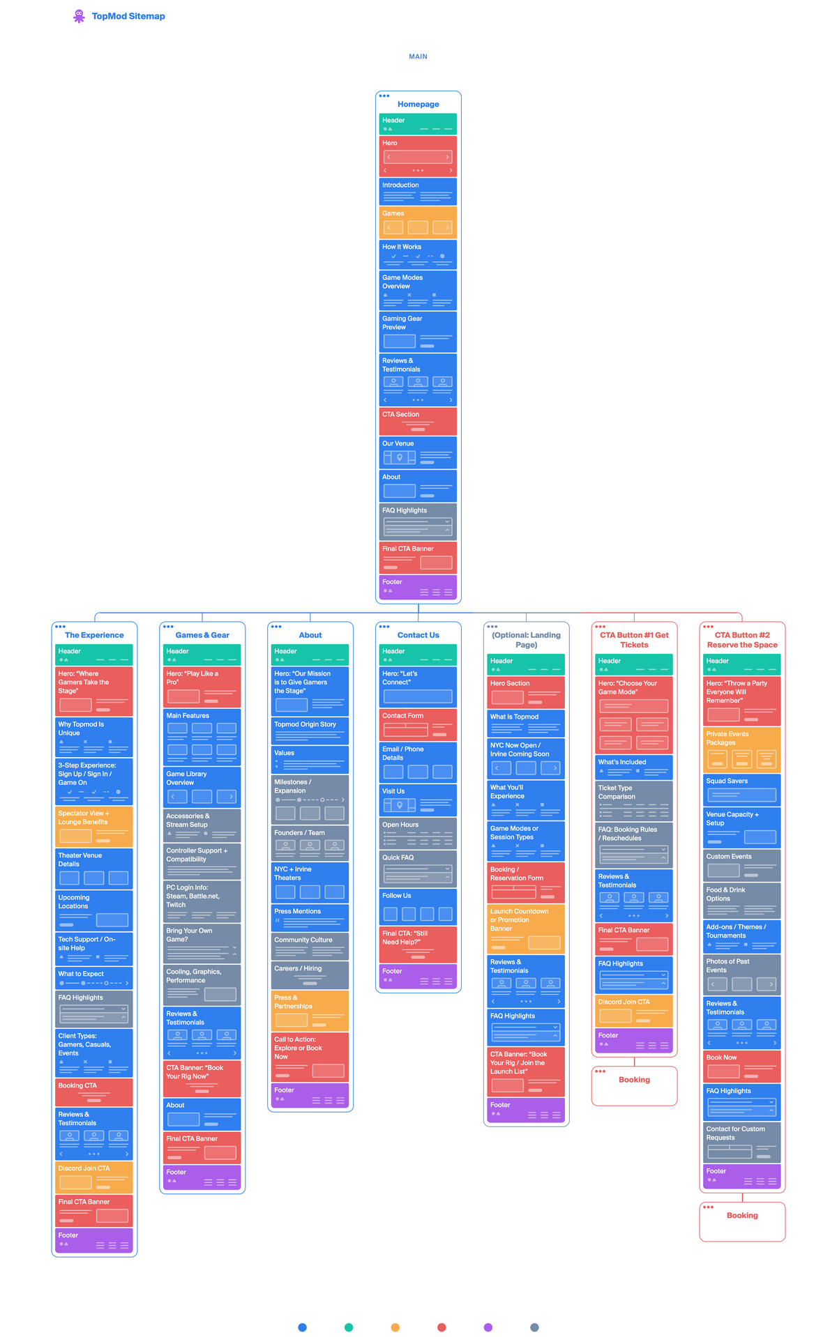 Visual Sitemap & UX Architecture